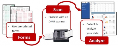 Exam Assessment and Analytic Software 